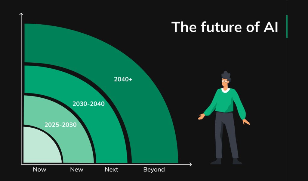 The future of AI & how it will change us in 5, 10, & 15+ years