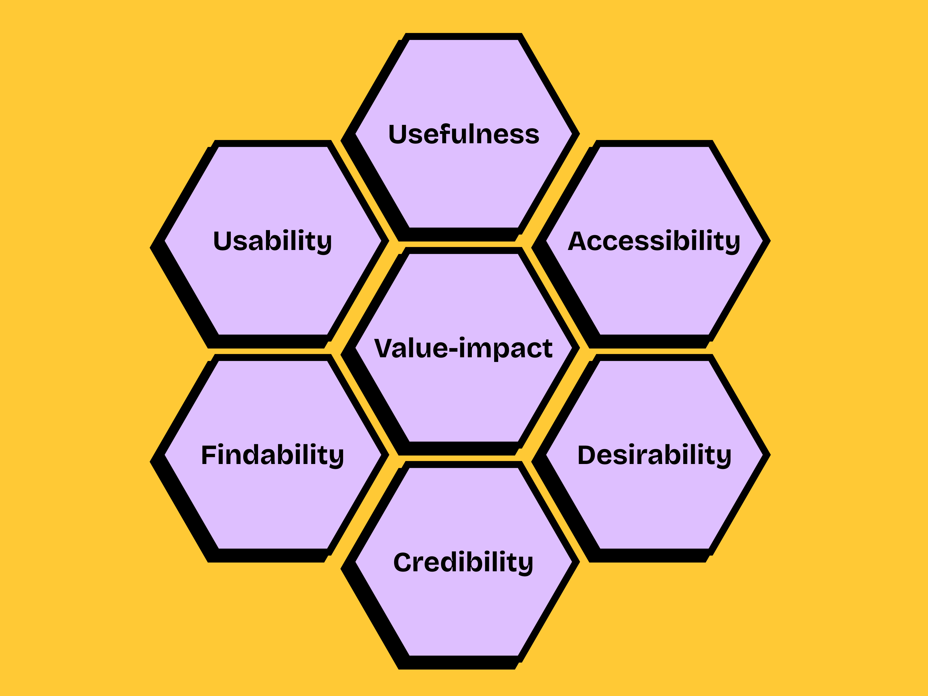 ux-principles-peter-morville-honeycomb