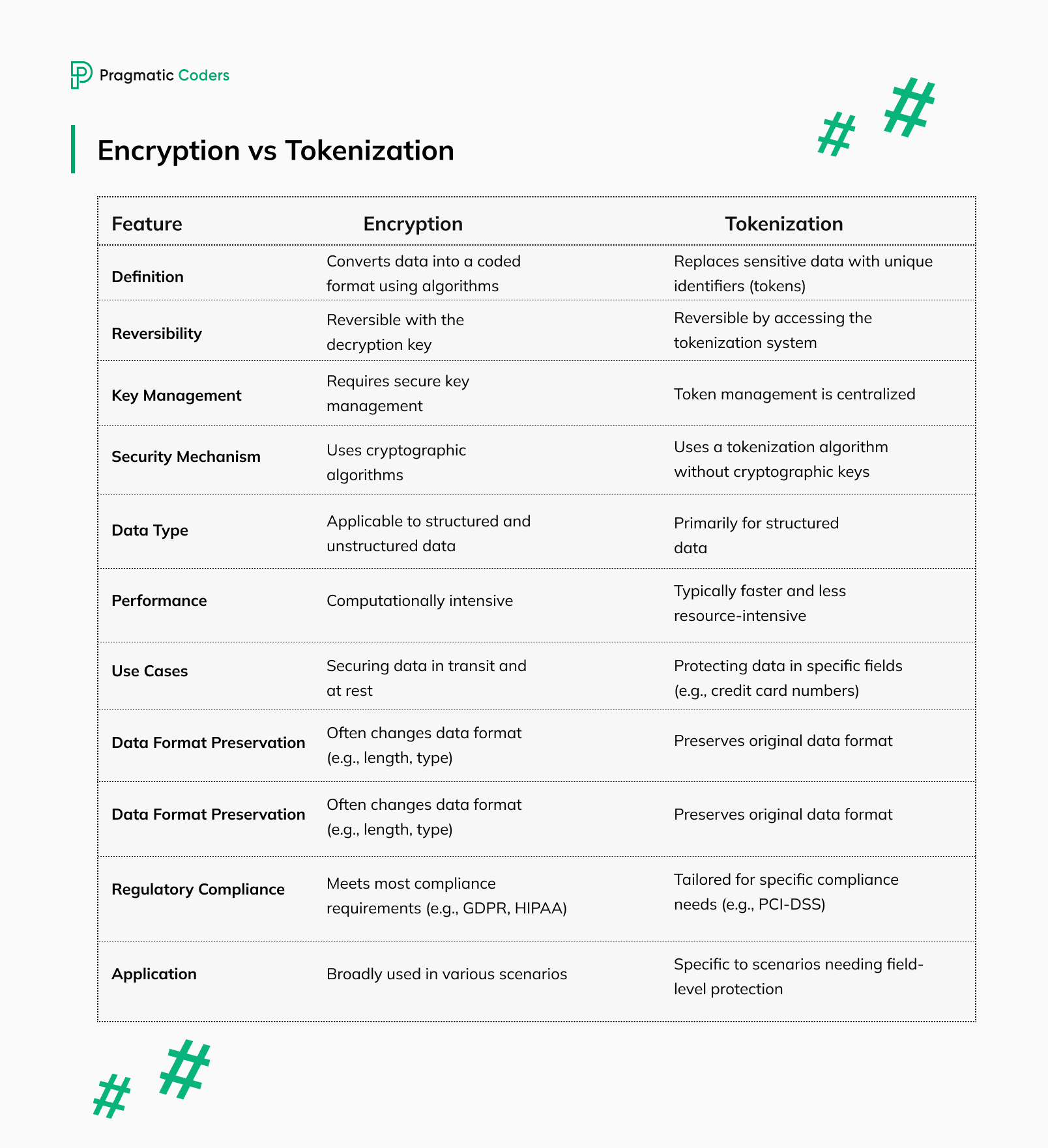 Encryption vs Tokenization