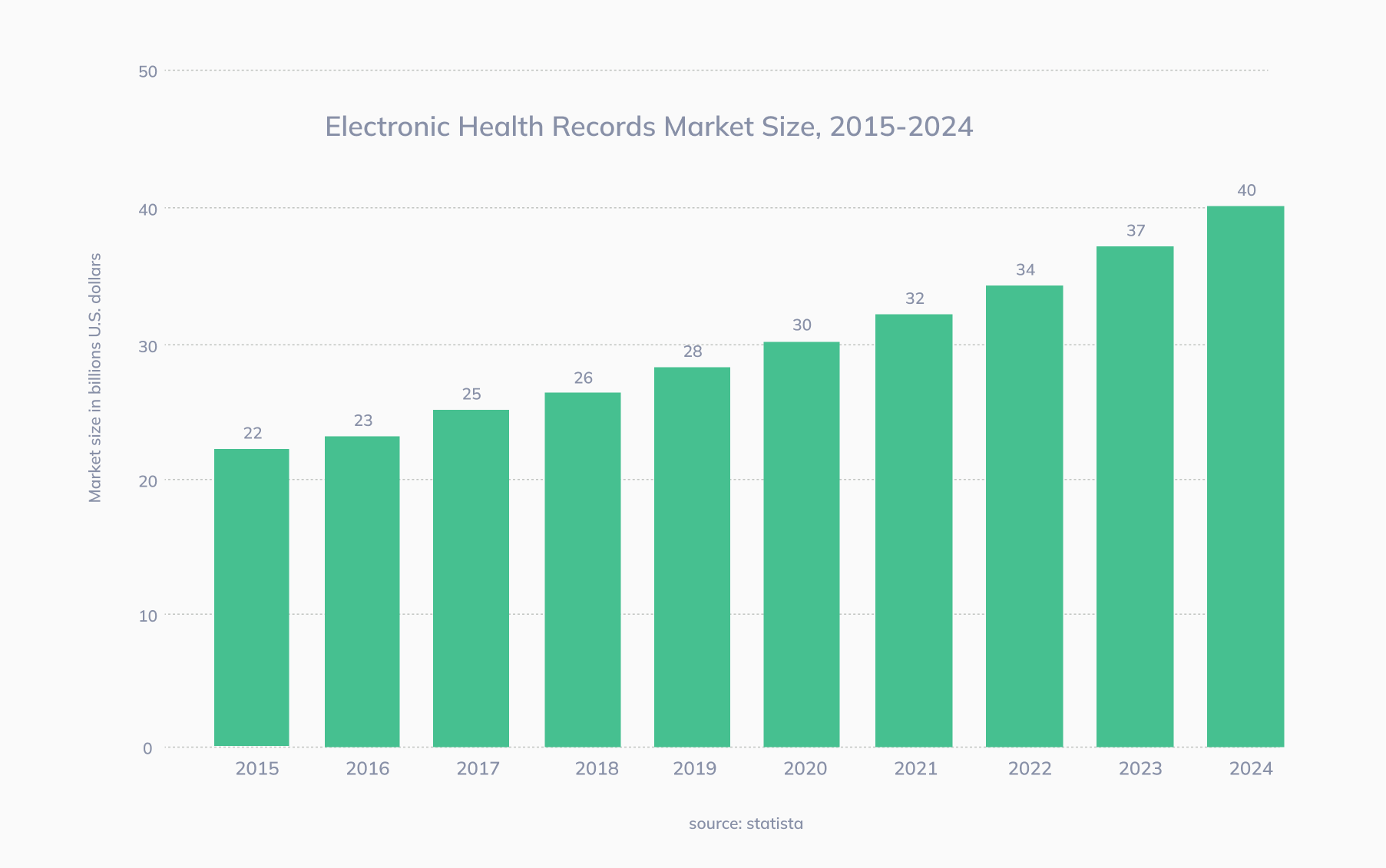 Electronic Health Records Market Size, 2015-2024