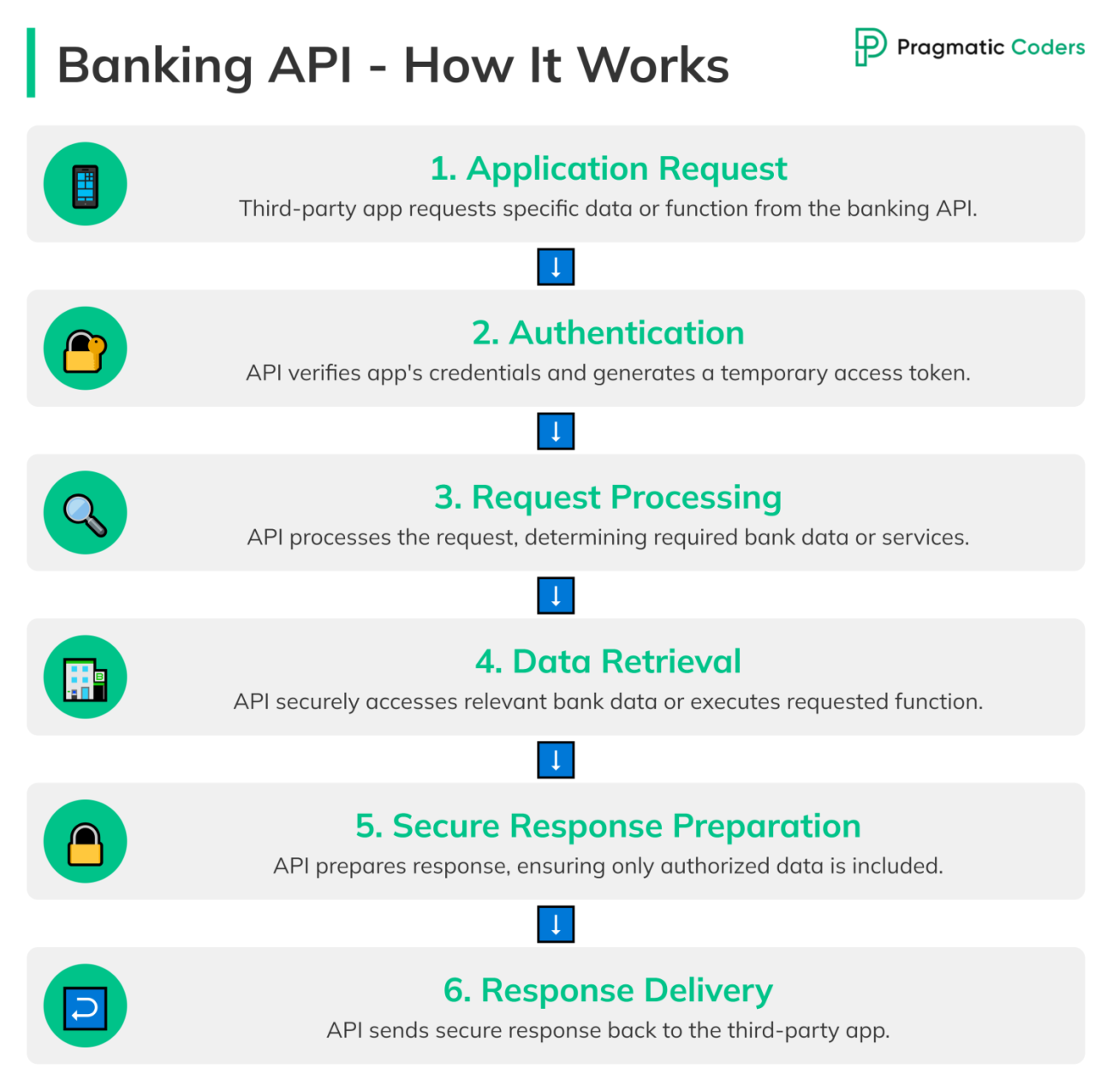 How Banking API Works