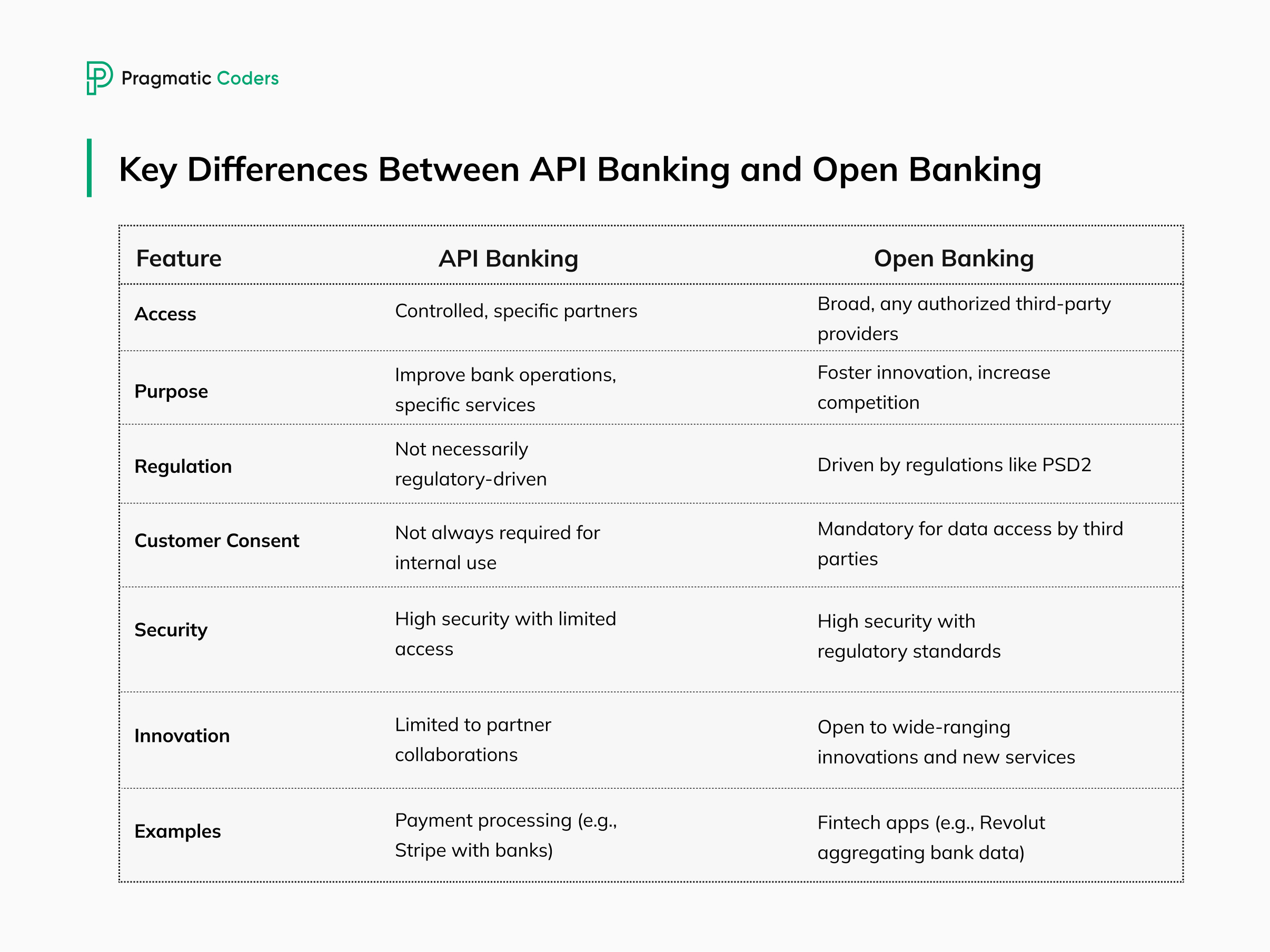 API Banking vs Open Banking comparison