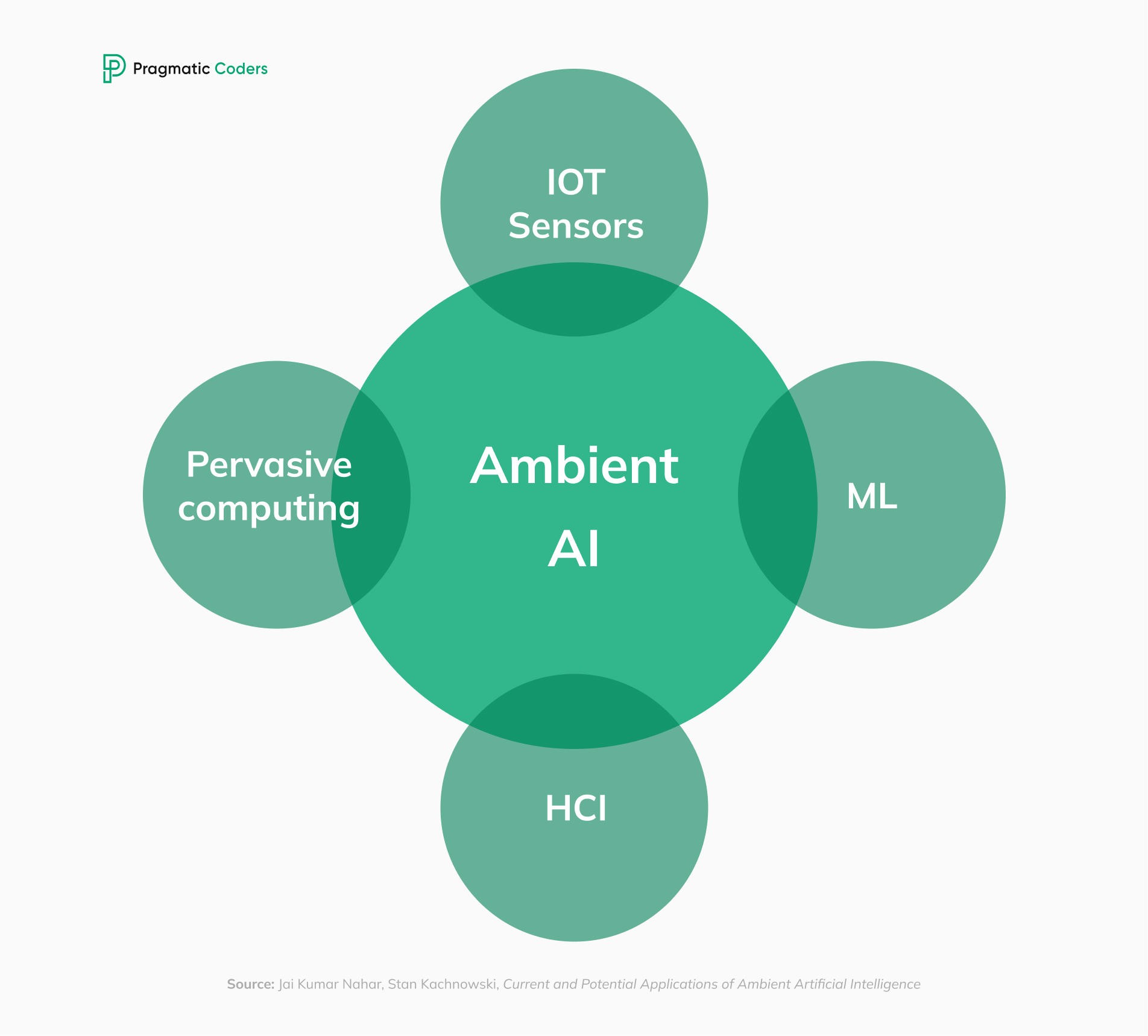 ambient AI 4 elements