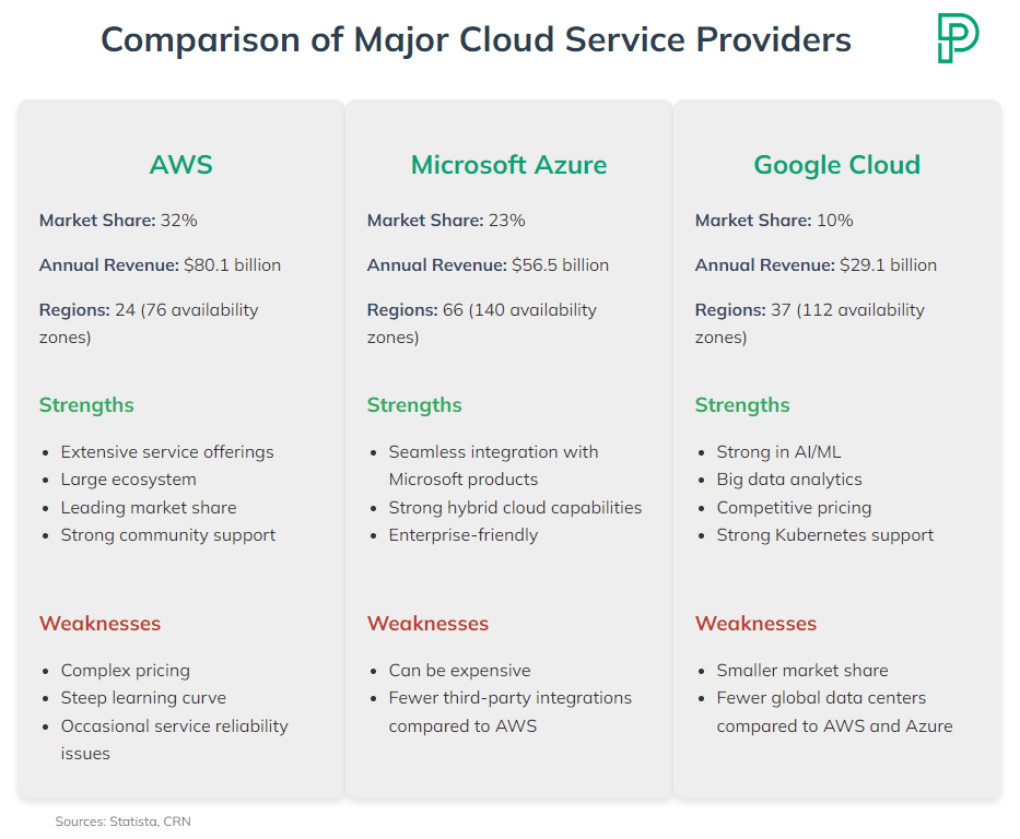 Cloud providers comparison