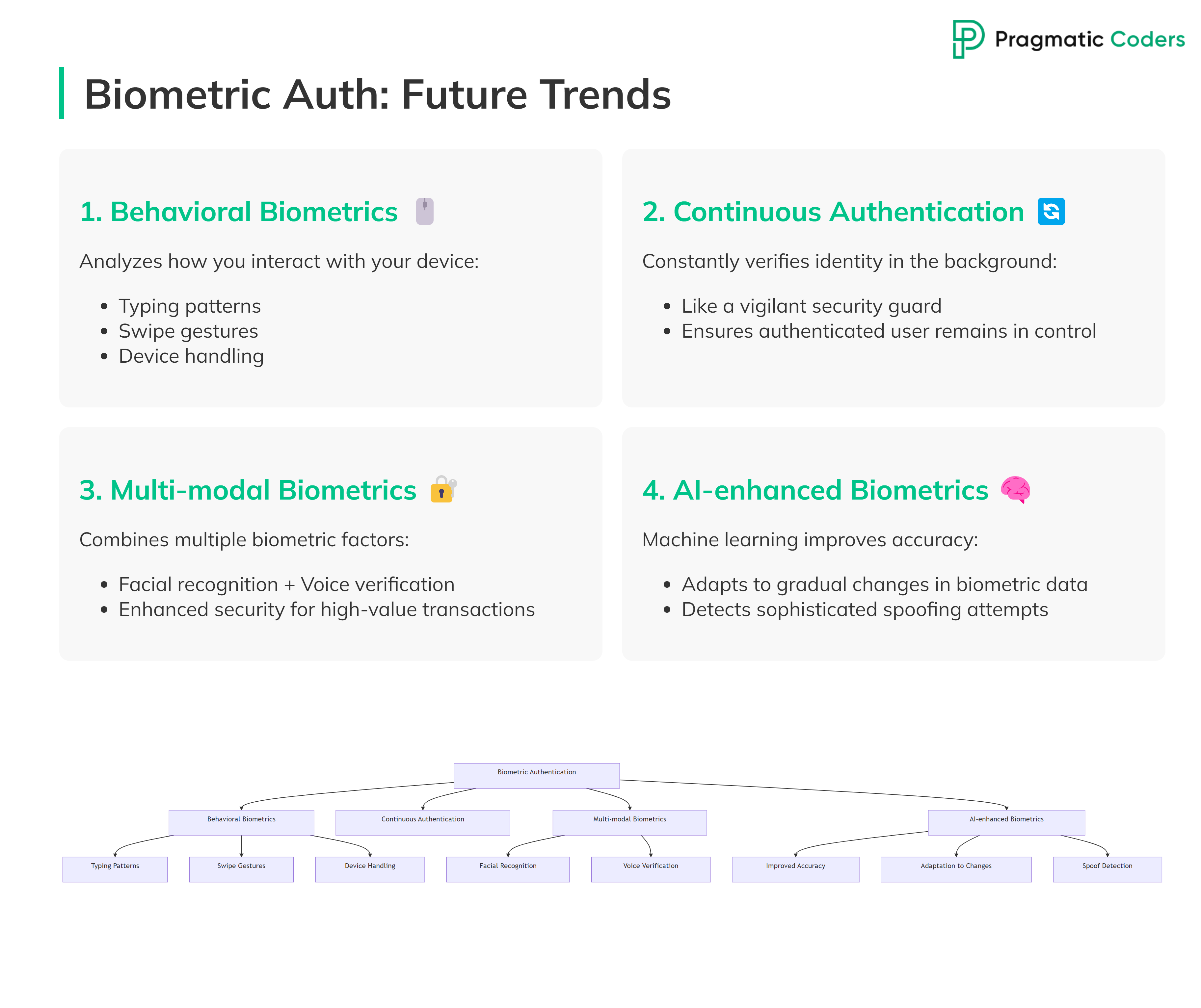 Biometric authentication future trends