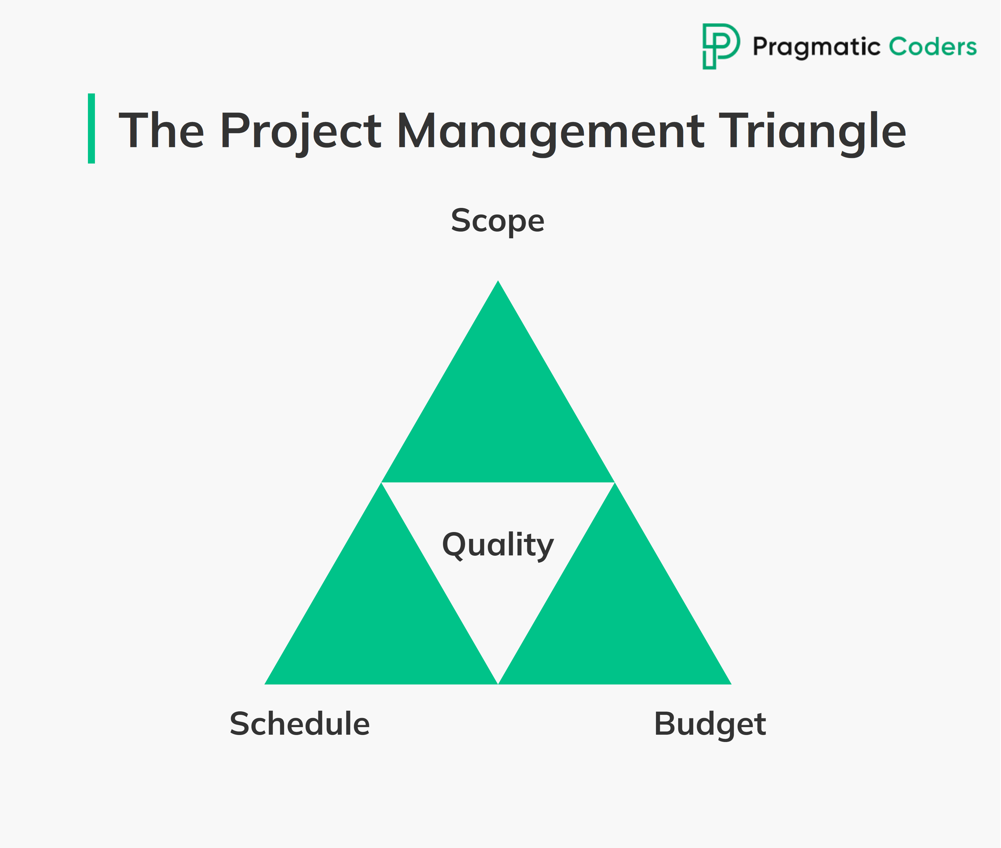 Product management triangle: budget time scope quality