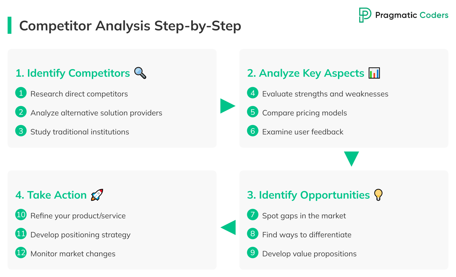 Competitor Analysis Step-by-step