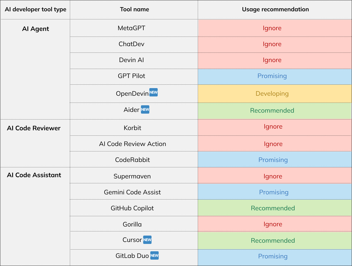 AI tools for developers September 2024 update