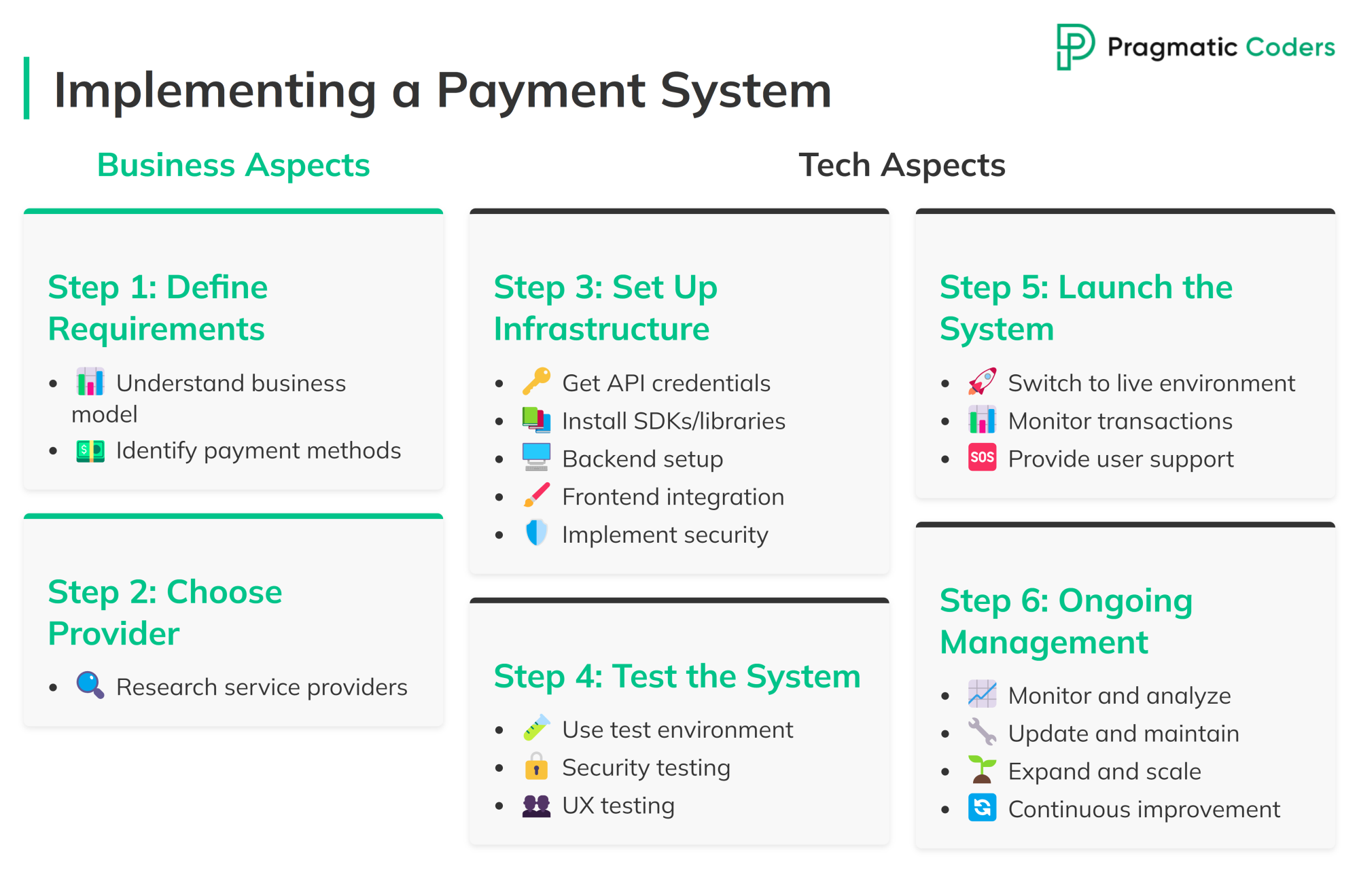 How to integrate a payment gateway system into your website or app infographic