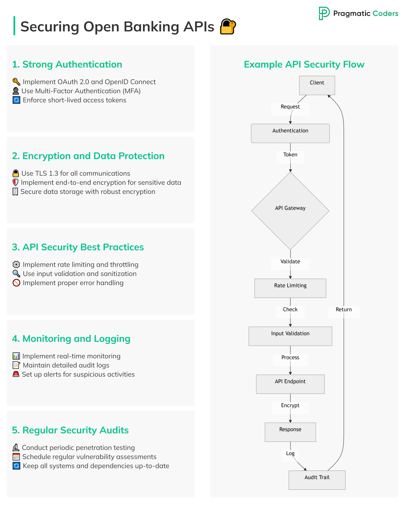 Open Banking API Security: Best Practices for Fintechs | Pragmatic Coders