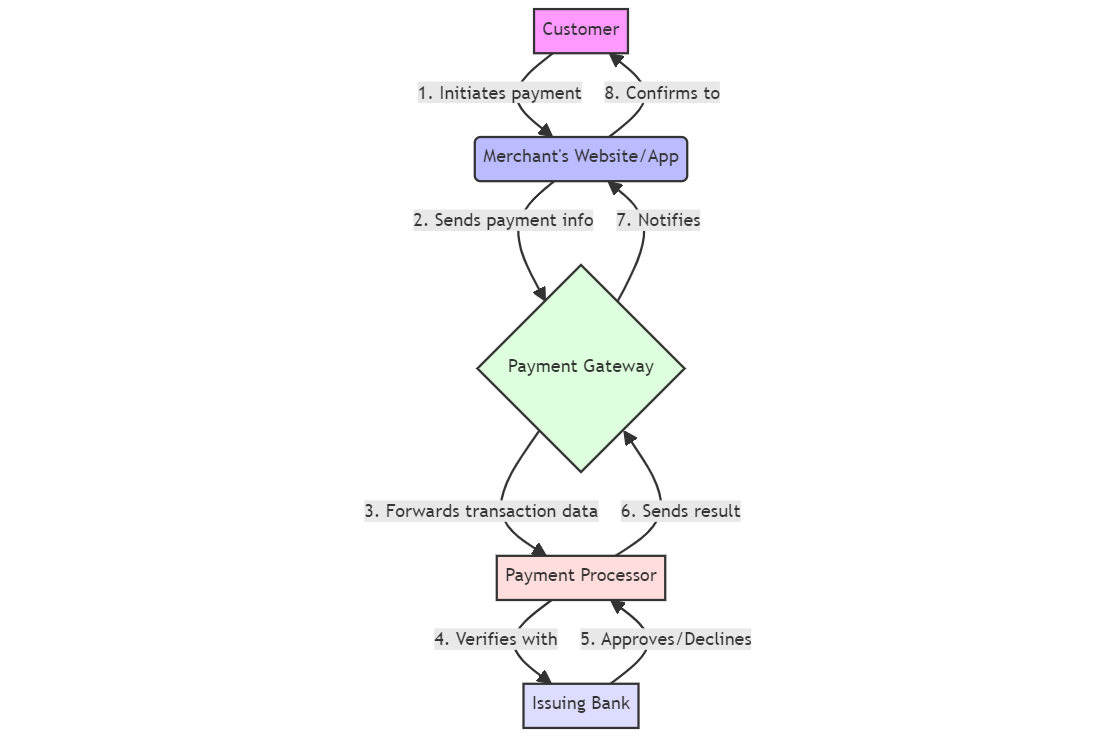 payment flow diagram