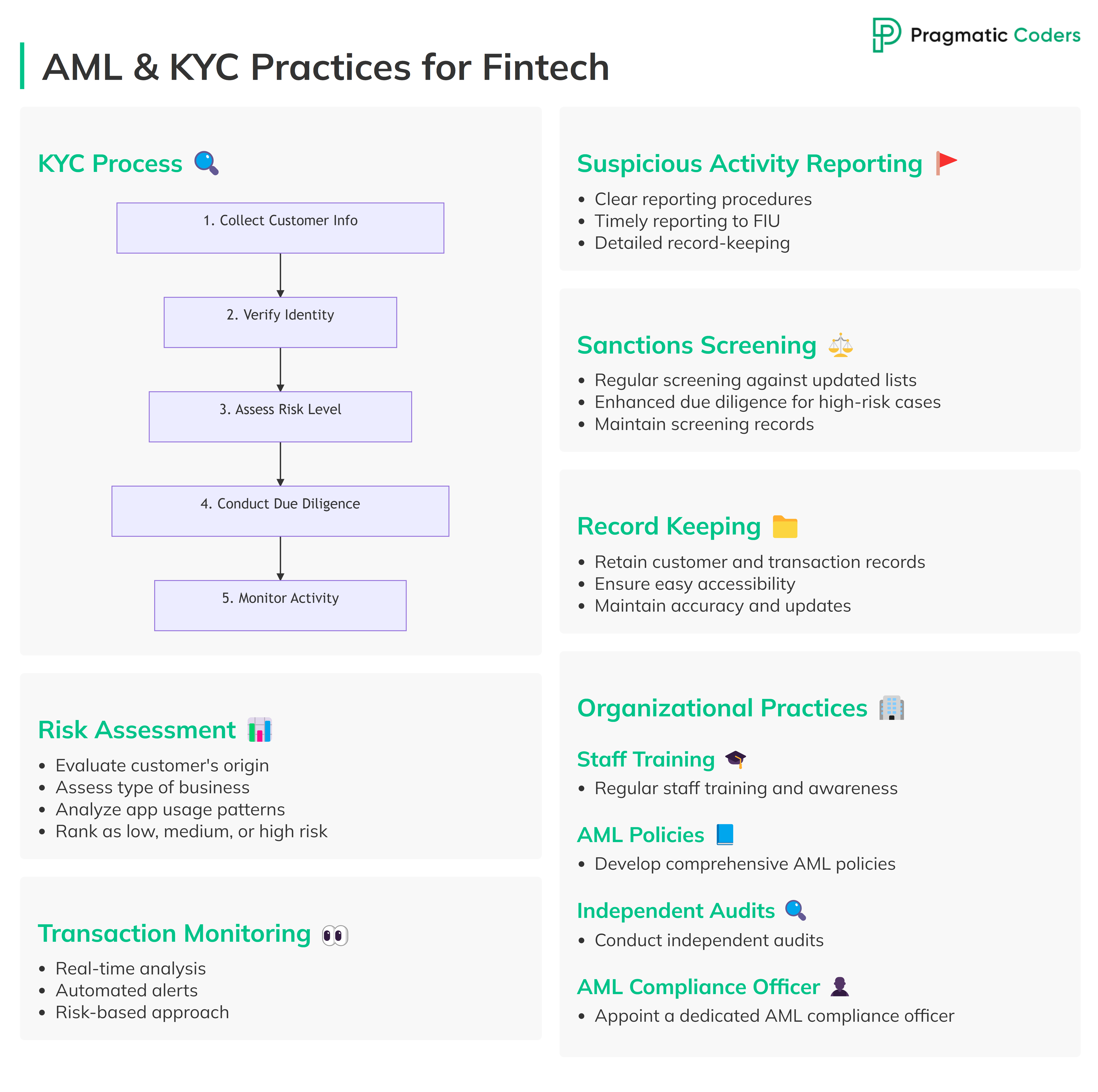 AML & KYC practices fintech apps