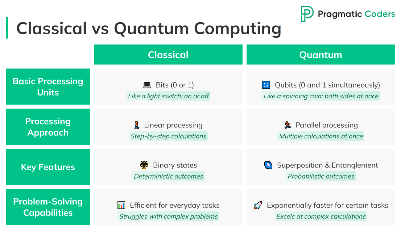 Classical Compuiting vs Quantum Computing comparison