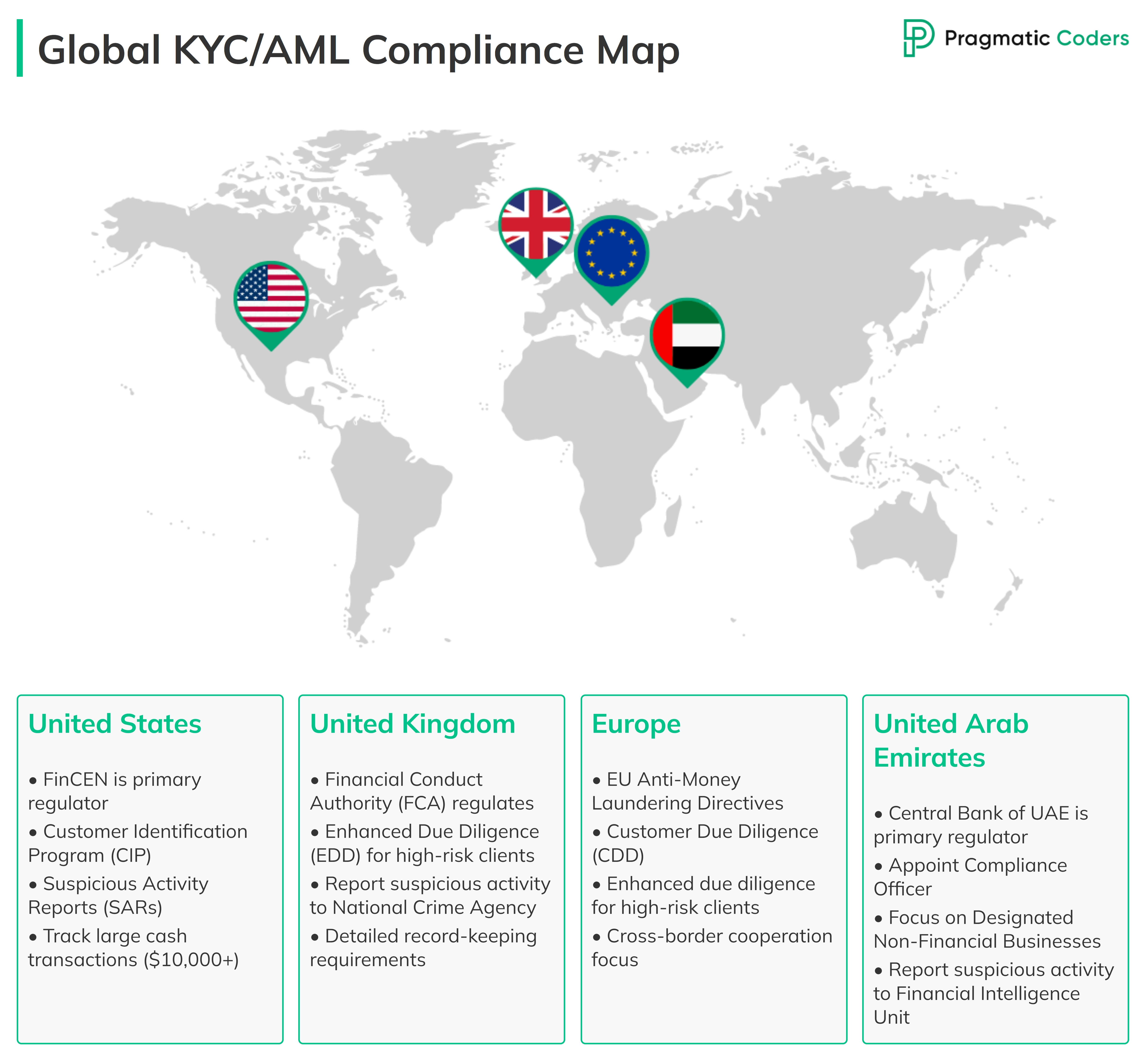 KYC / AML global compliance UK US Eu UAE