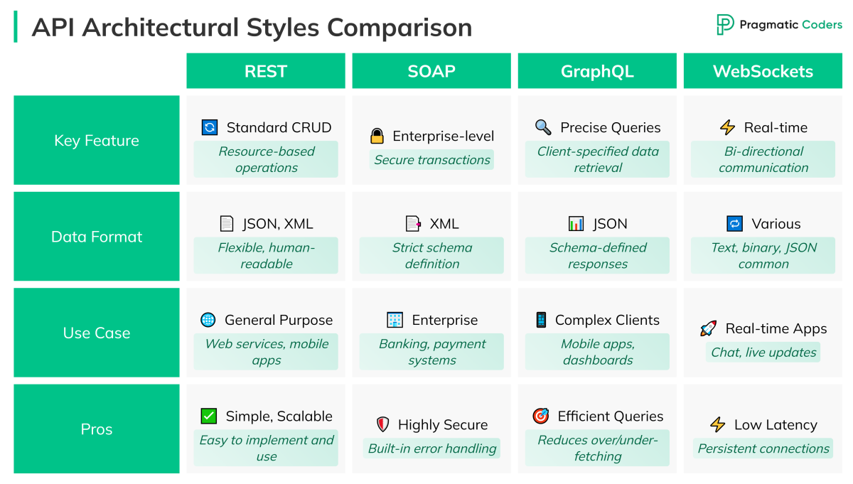 API Architectural Styles Comparison