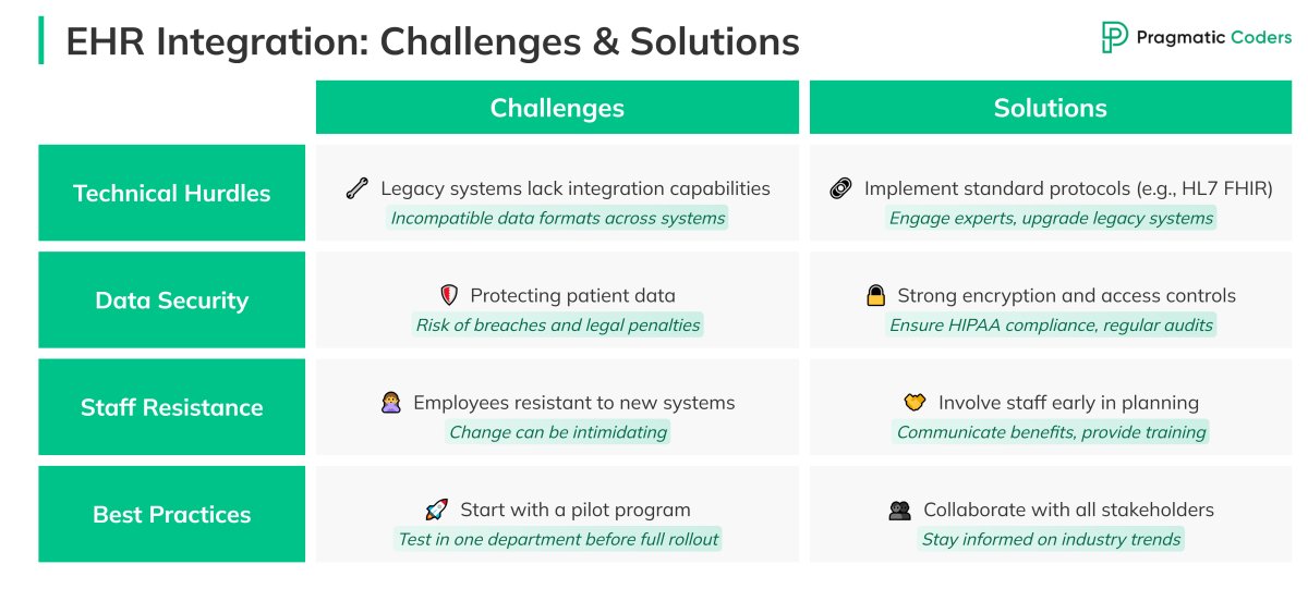 EHR Integration Challenges and Solutions