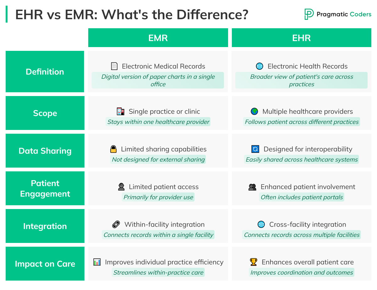 EHR vs EMR Comparison