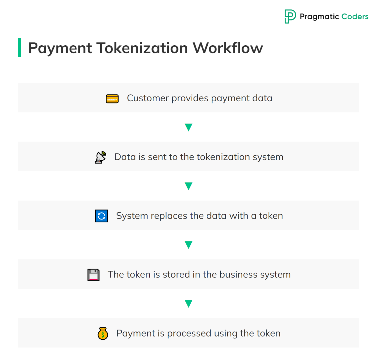 Payment Tokenization Workflow