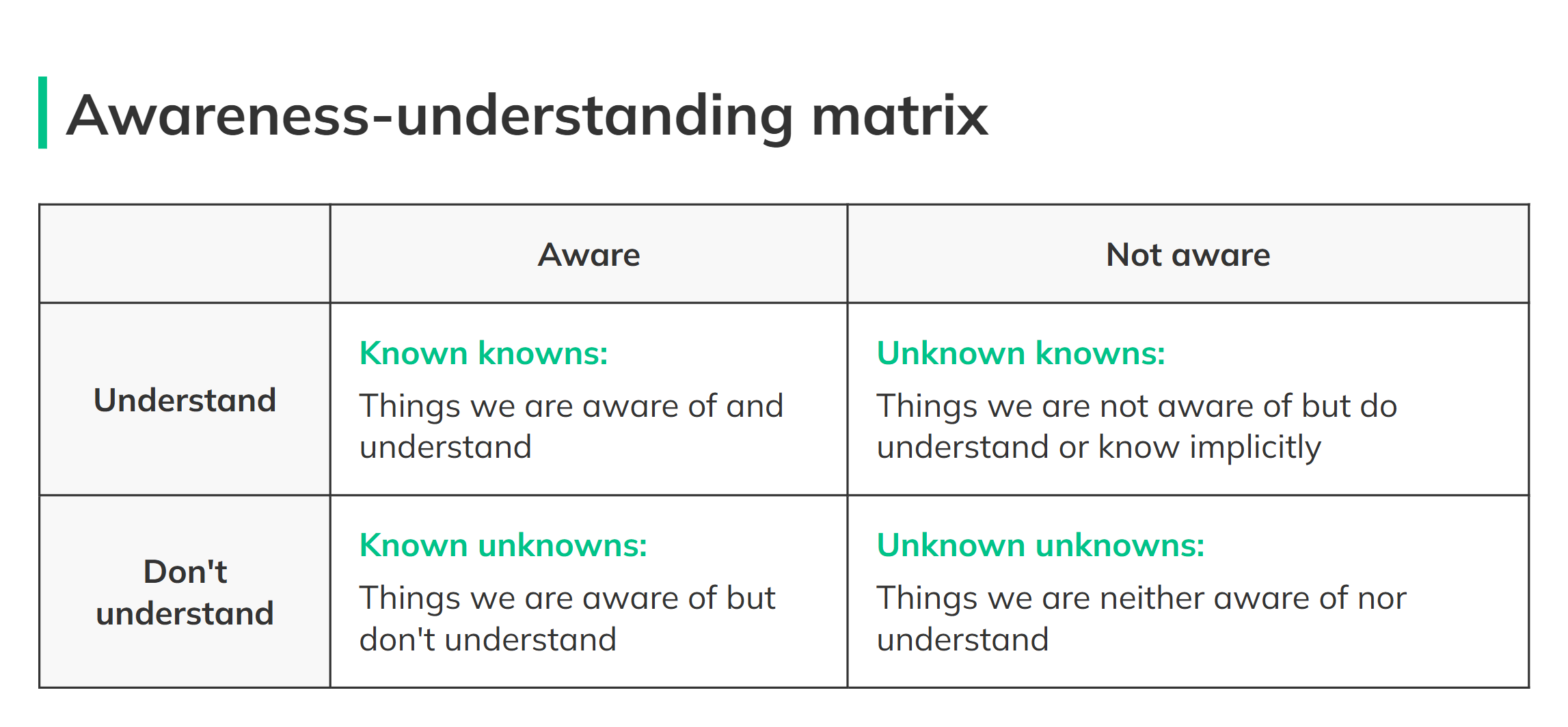 awareness-understanding matrix estimates