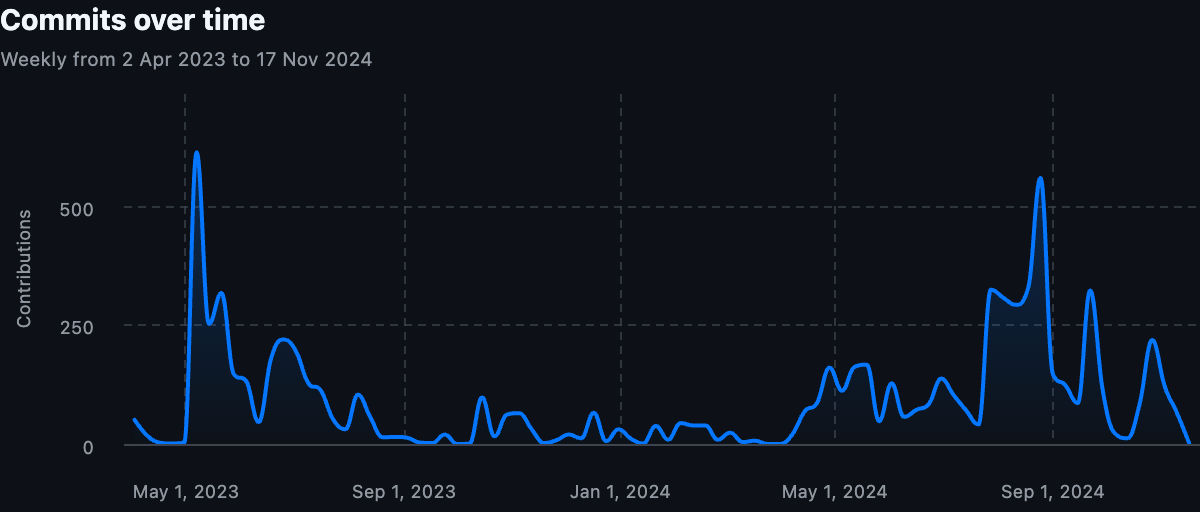 aider commits over time