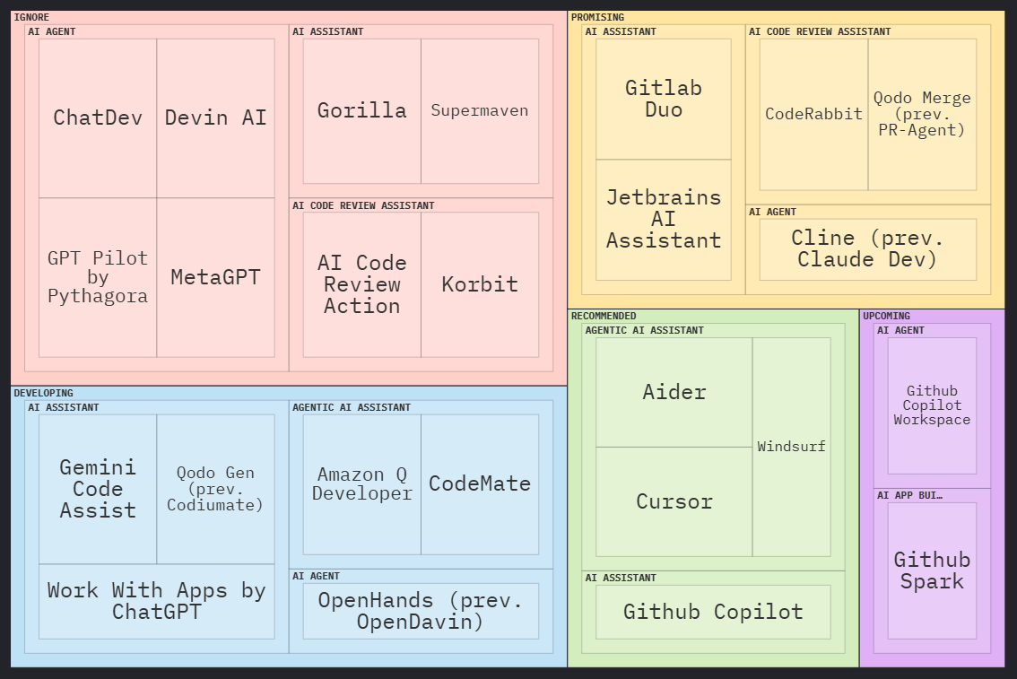 AI for coding 2025