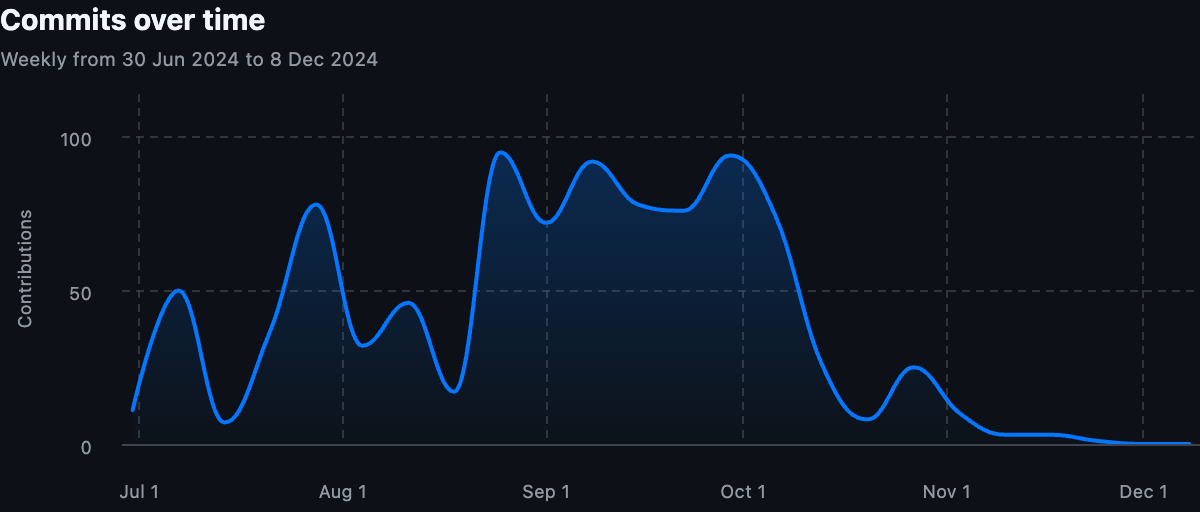 Cline Commits Over Time from Contributors