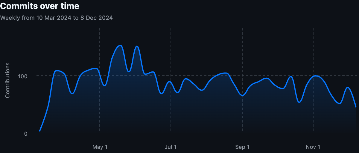 Commits Over Time from OpenHands