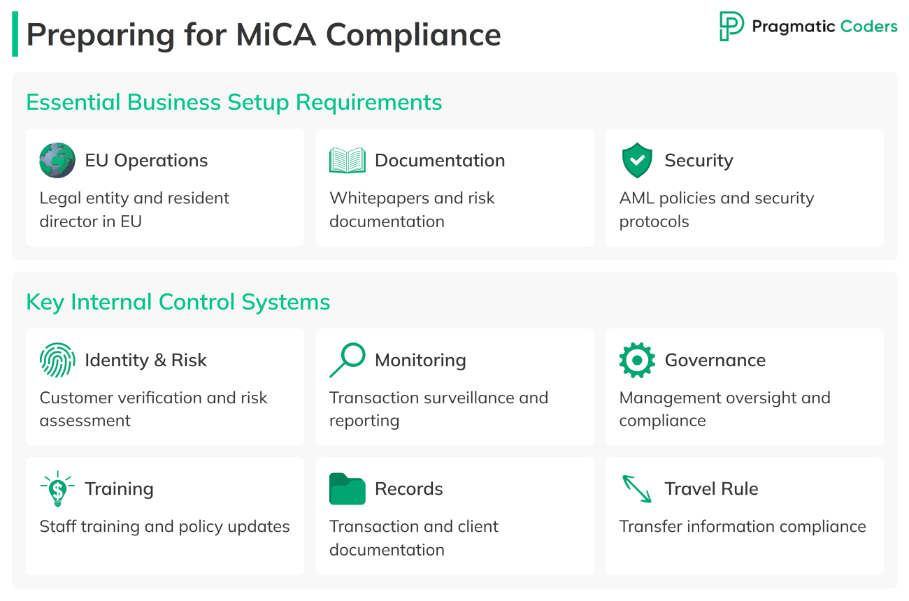 Preparing for MiCA Compliance