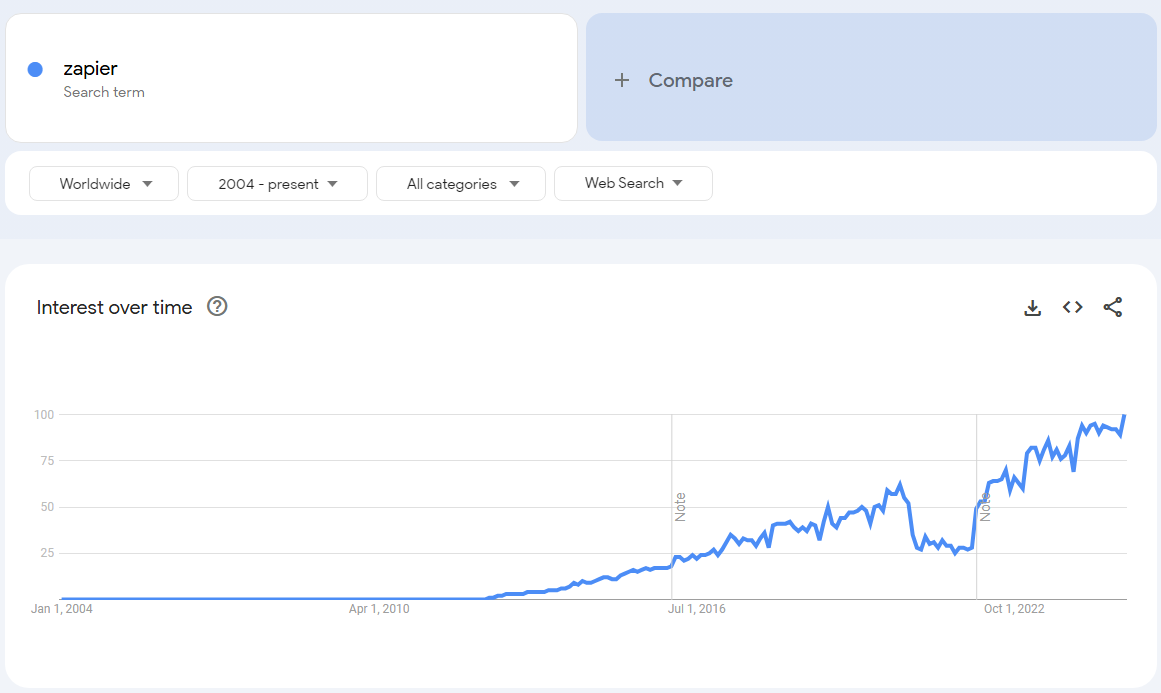 Zapier google trends