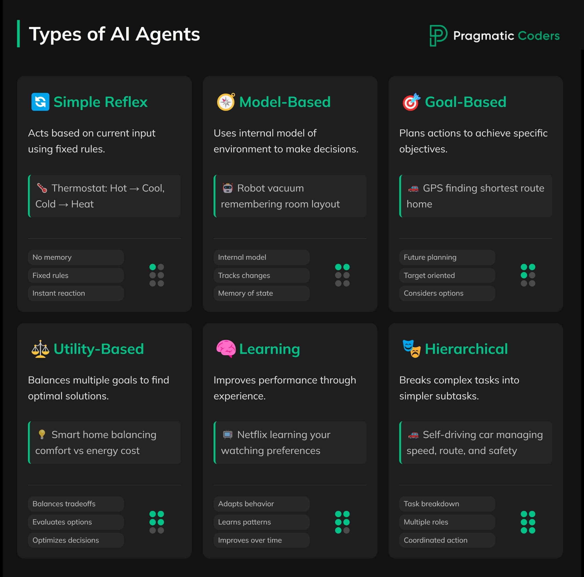 Types of AI agents