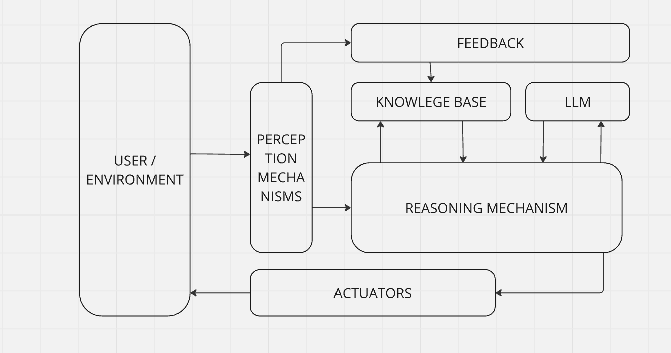 ai agent how it works process