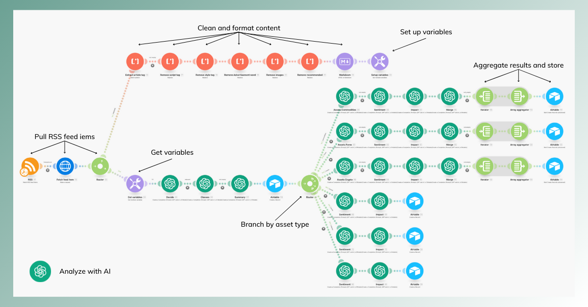 AI Financial Feeds make process