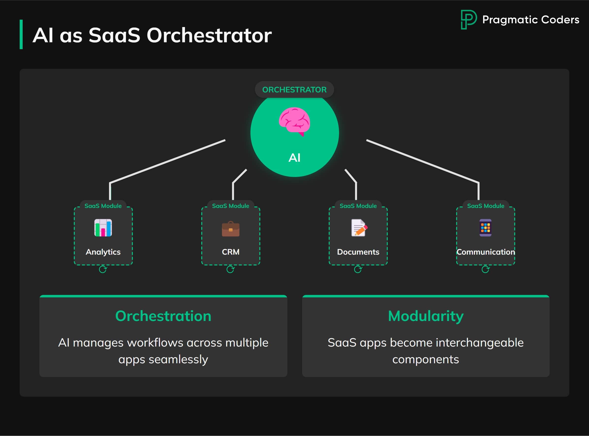 AI as SaaS Orchestrator-min