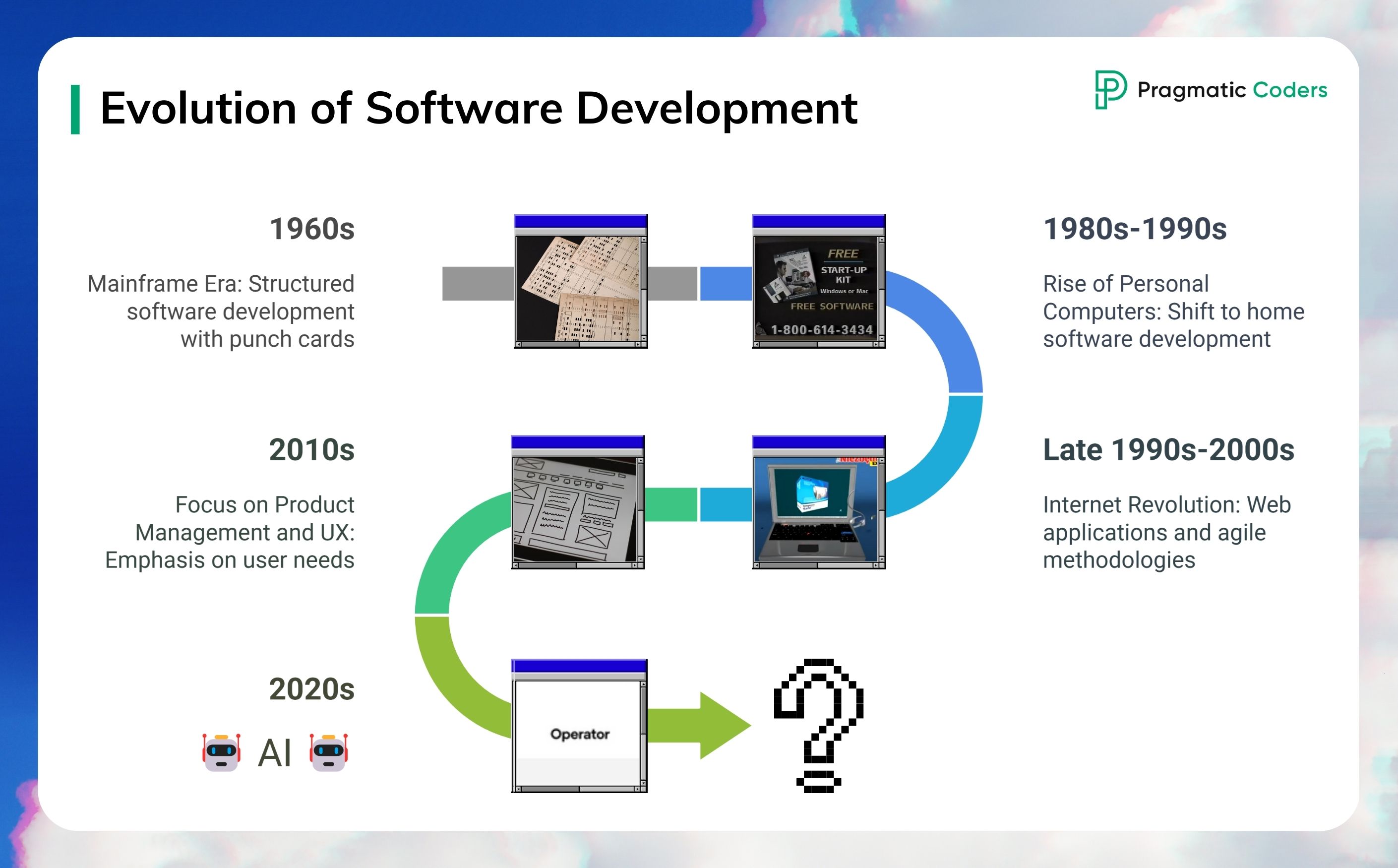 Evolution of software development