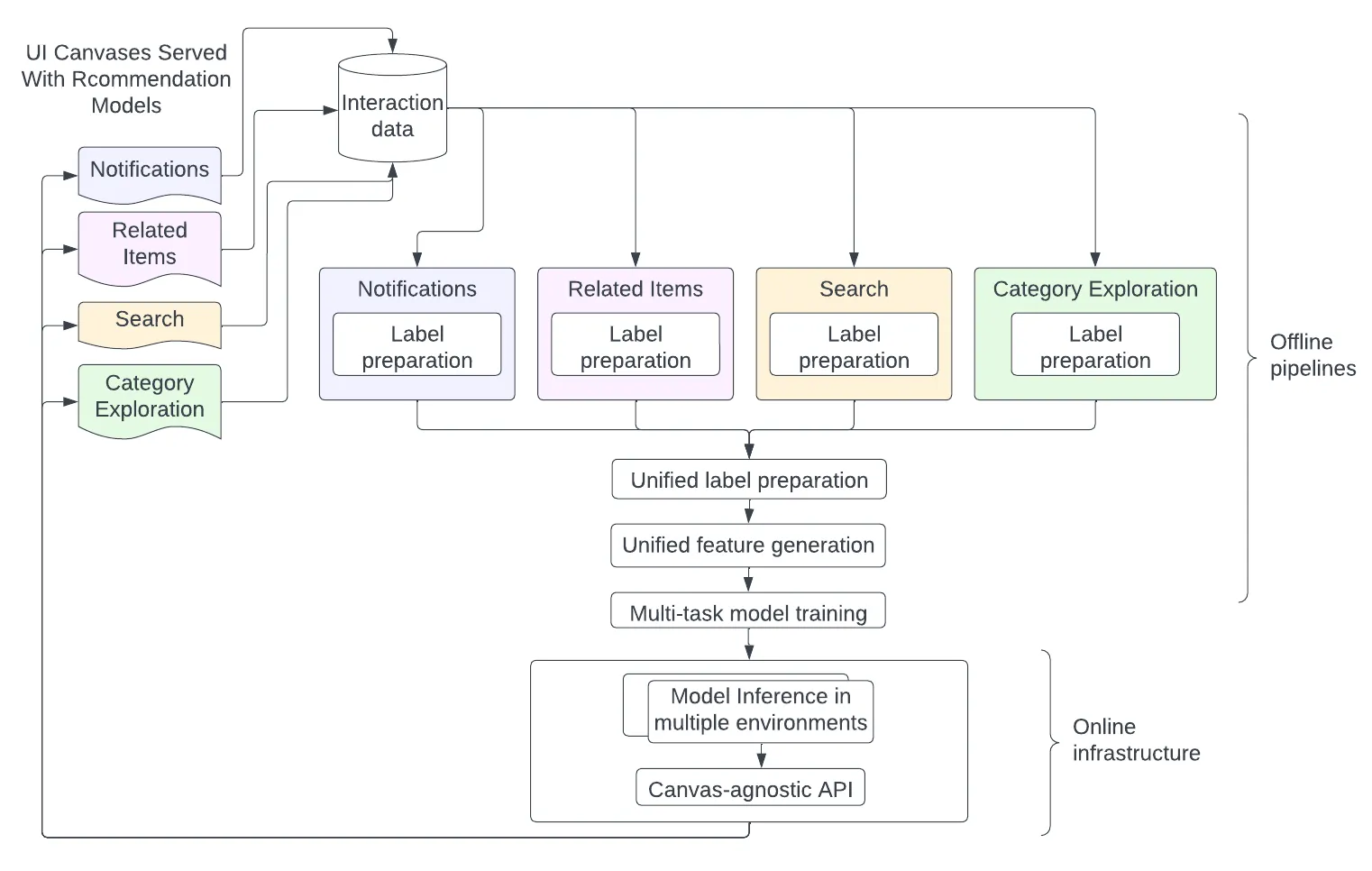 Netflix's Large Scale Recommendation System