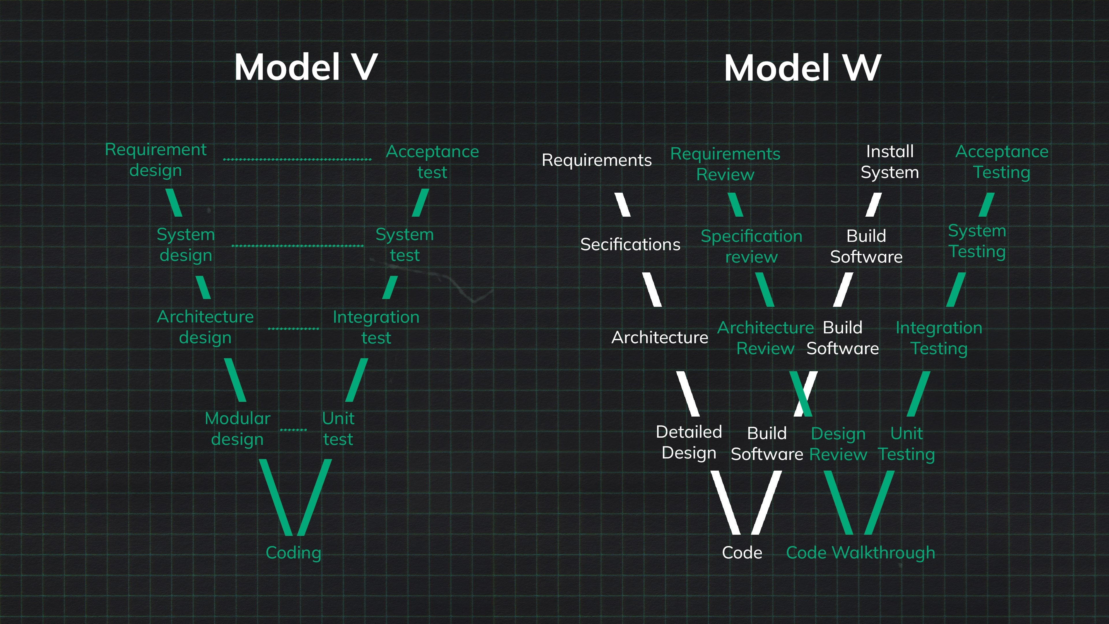 v model w model 